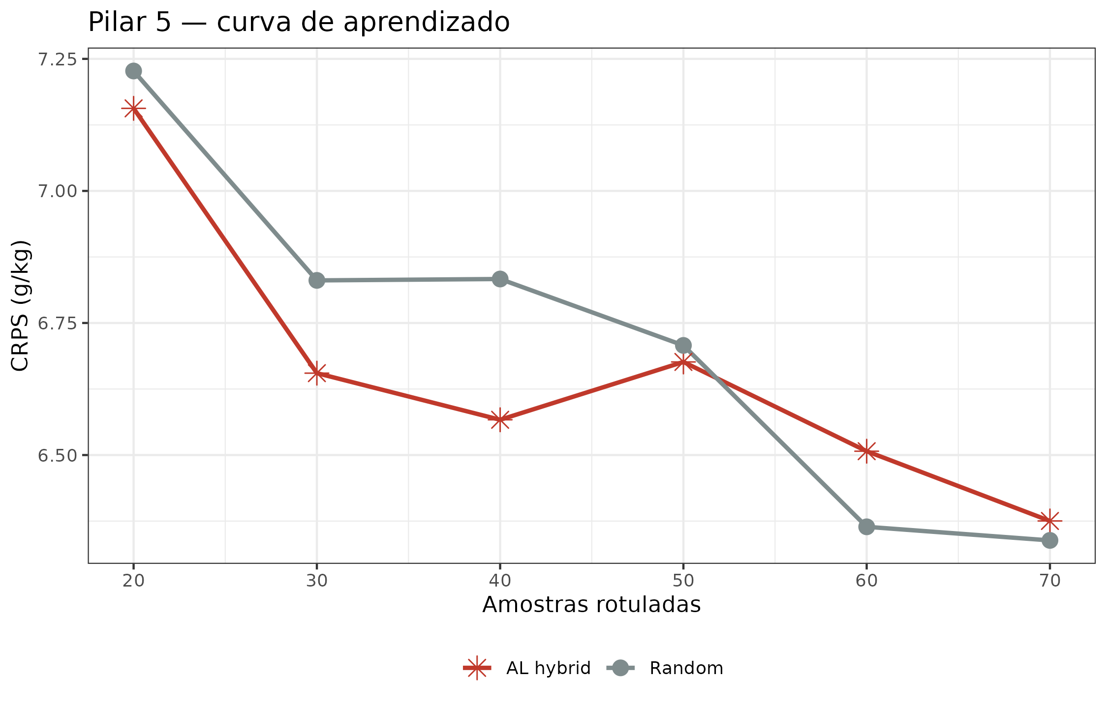 Curva de aprendizado CRPS: política AL (vermelho) vs. baseline aleatório (cinza). Ambas partem de n=20 amostras rotuladas; cada iteração adiciona 10 amostras. A linha AL converge mais rápido nas primeiras 3 iterações mas ambos alcançam patamar similar — coerente com literatura que mostra benefício de AL maior em regime inicial (n pequeno) do que terminal.