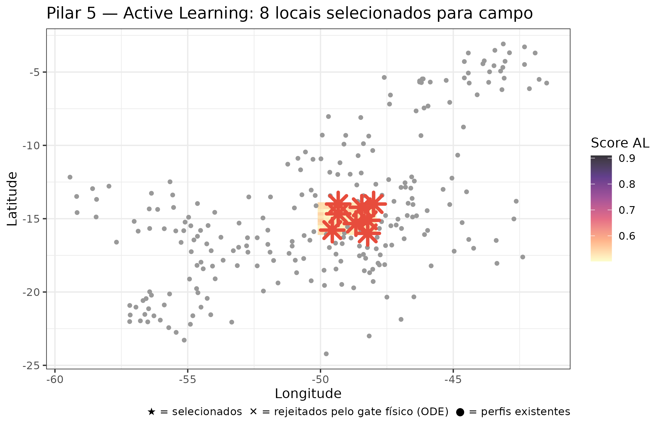 Localizações selecionadas pela política de amostragem ativa (estrelas vermelhas). A cor de fundo é o score combinado de incerteza + diversidade. Os círculos cinza são os perfis WoSIS existentes. As cruzes pretas são candidatos rejeitados pelo gate físico da ODE.
