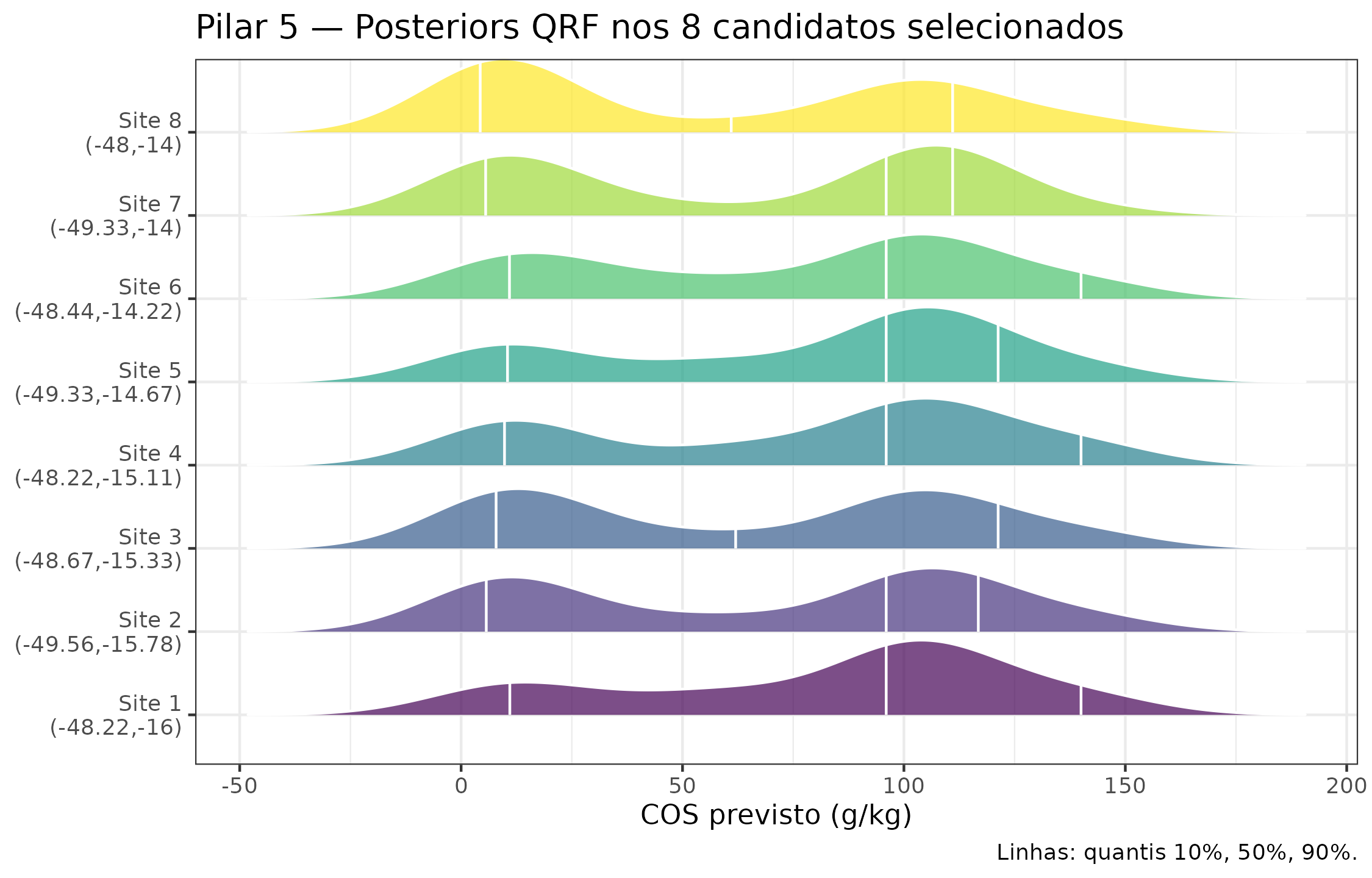 Distribuições a posteriori (QRF quantile grid, n_quantiles = 99) de COS nos 8 candidatos selecionados. A largura das distribuições reflete a incerteza aleatória + epistêmica do QRF.