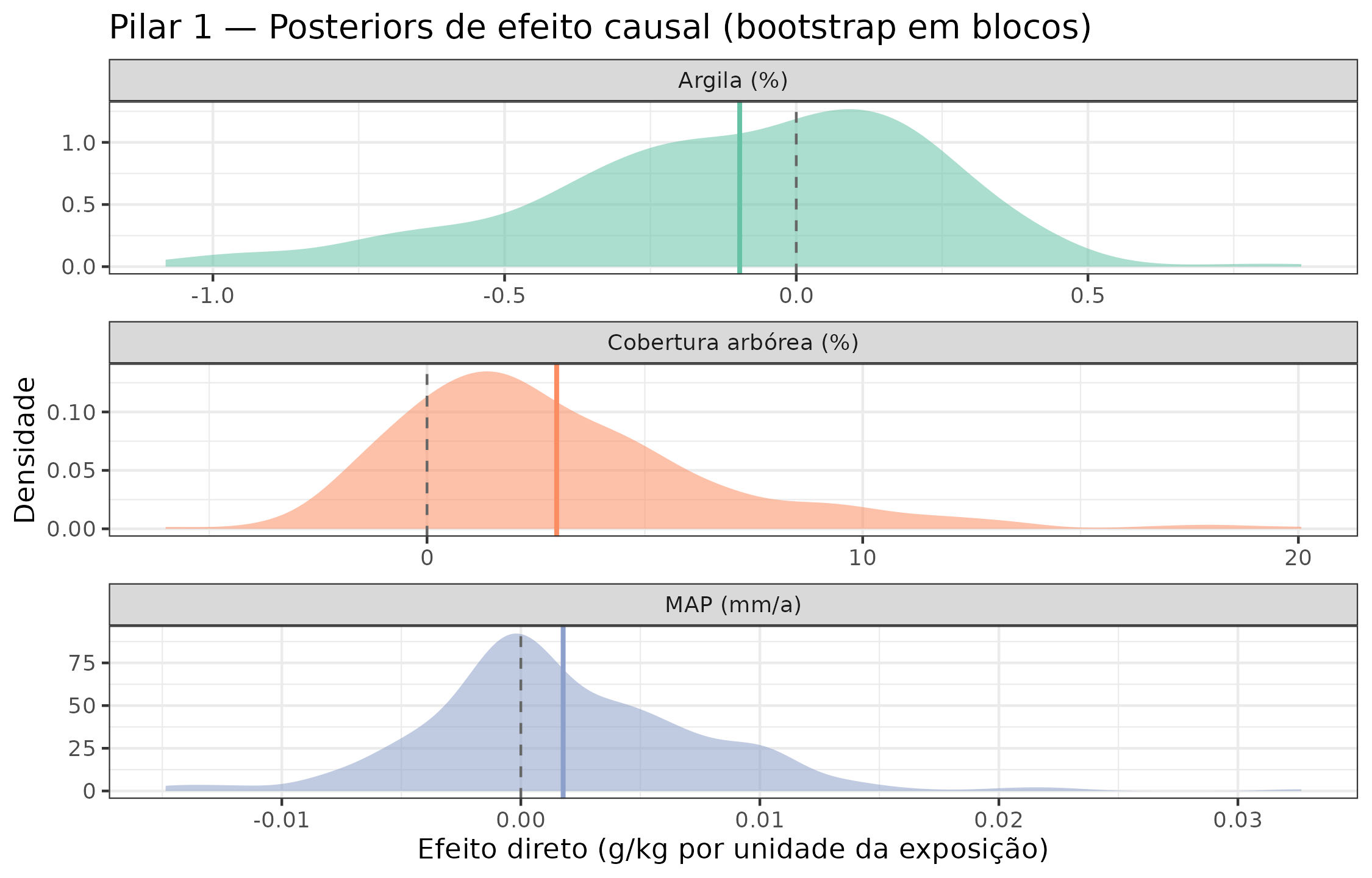 Distribuições a posteriori (bootstrap em blocos) dos efeitos causais diretos. Linhas verticais: estimativa pontual. Faixa sombreada: IC 95%. A linha tracejada em zero serve de referência.