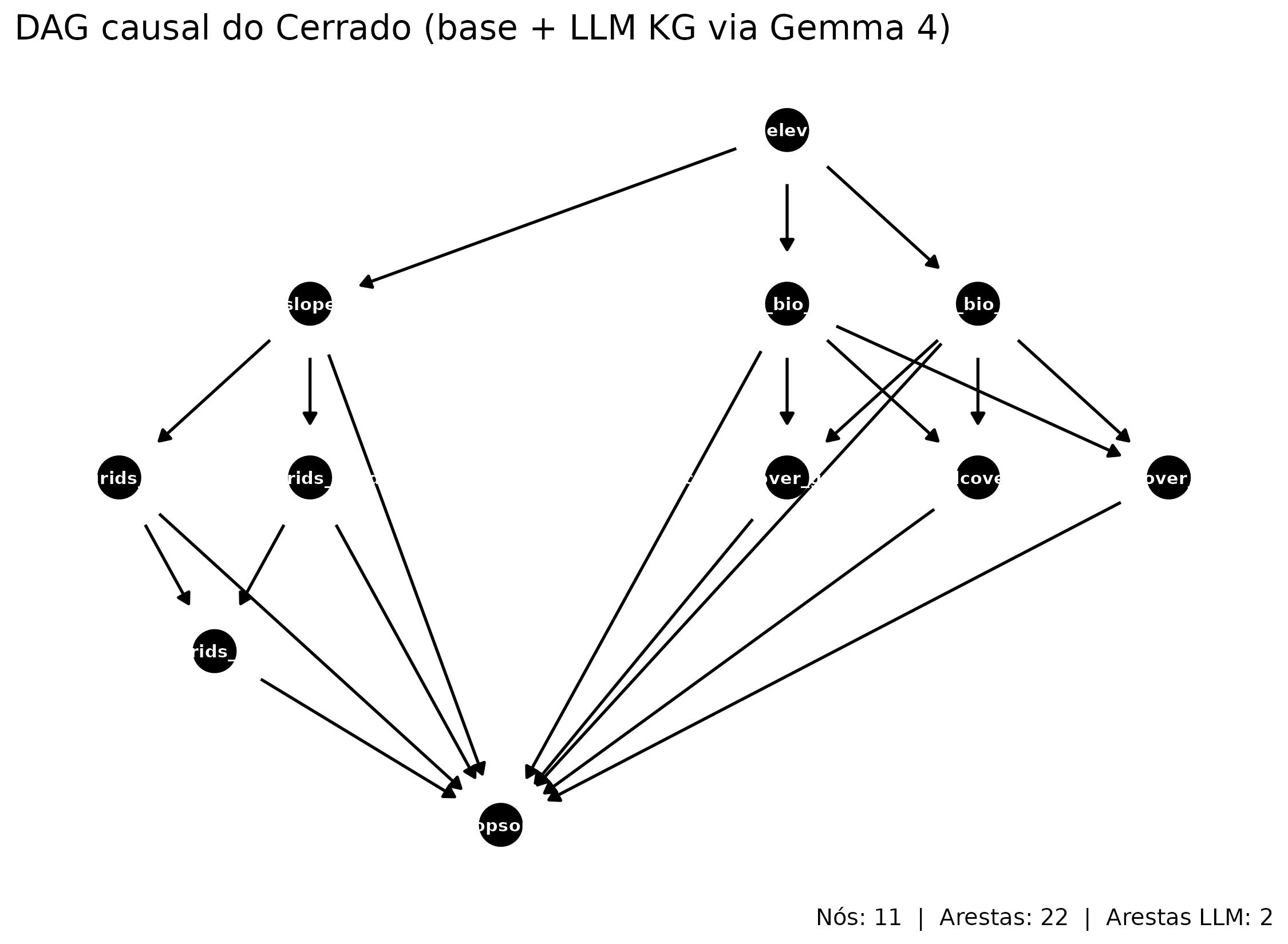 DAG causal do Cerrado aumentado pelo Gemma 4. Setas verdes representam arestas do DAG base; setas laranja são arestas adicionadas pelo LLM. Conjunto de ajuste backdoor para MAP→COS destacado em azul.