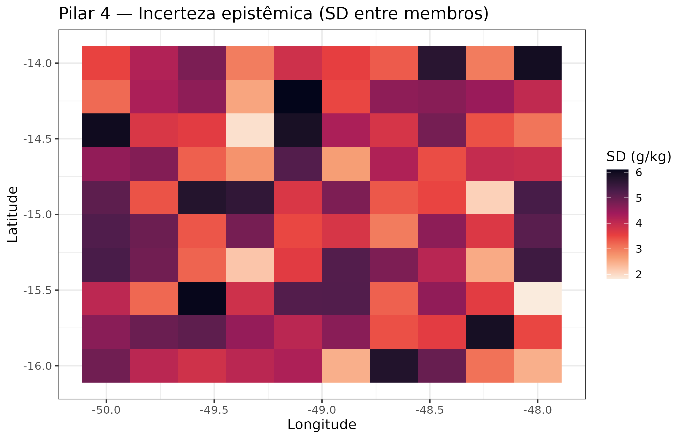 Incerteza epistêmica (desvio-padrão entre membros do ensemble) do Foundation Model. Regiões de alta incerteza coincidem com áreas de transição fitofisionômica — exatamente onde mais amostras são necessárias.