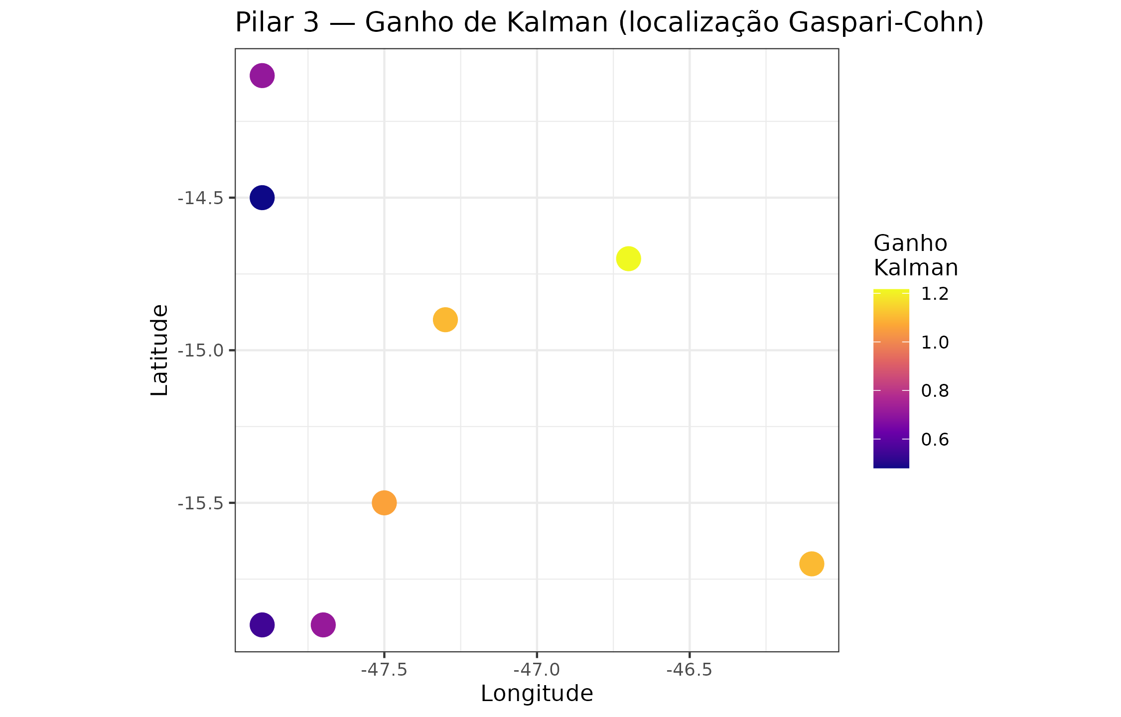 Ganho de Kalman médio em cada uma das oito observações assimiladas. Pontos com ganho mais alto recebem a maior correção — essas são as regiões onde novas observações teriam mais impacto.