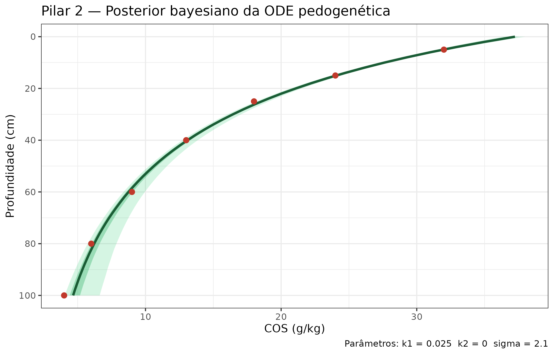 Perfil preditivo bayesiano da ODE pedogenética para um pedon representativo do Cerrado. Linha sólida: média posterior. Faixa escura: IC 50%. Faixa clara: IC 95%. Pontos: observações WoSIS.