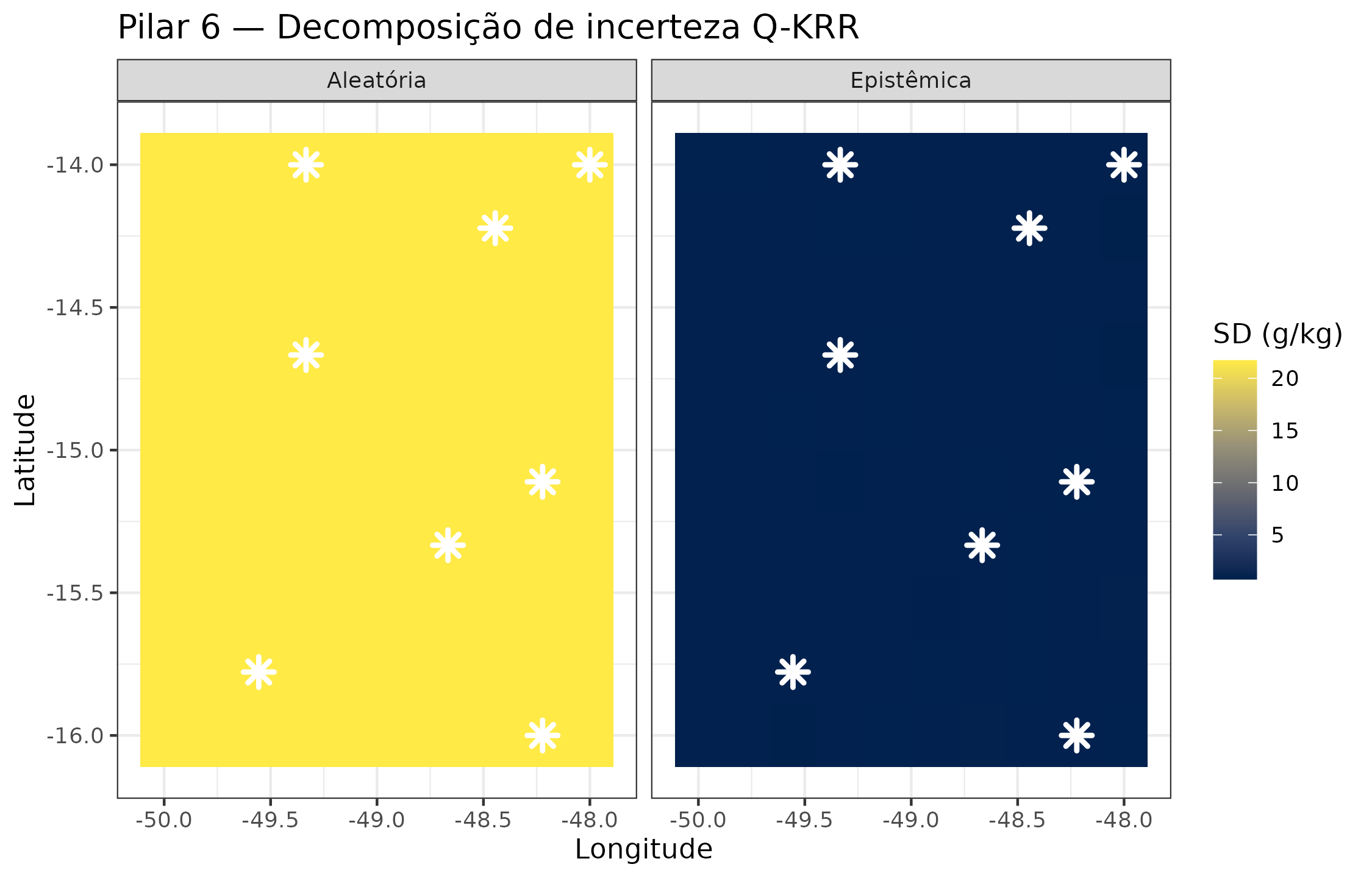 Incerteza quântica (variância preditiva GP-equivalente do Q-KRR) nos candidatos de amostragem. Decomposição epistêmica (incerteza do modelo) vs. aleatória (ruído dos dados estimado por LOO). Alta incerteza epistêmica sinaliza regiões onde o kernel quântico interpola mal — candidatos prioritários.