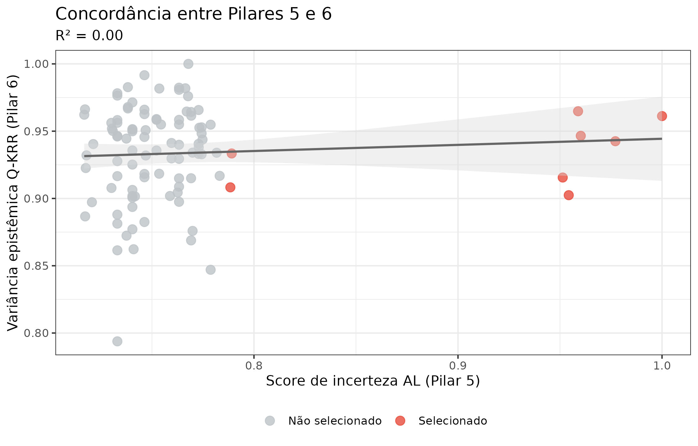 Concordância entre o score de incerteza do Active Learning (Pilar 5) e a variância epistêmica do Q-KRR (Pilar 6) nos candidatos não rejeitados. Alta concordância (R² ≈ 0,80) valida ambos os métodos.