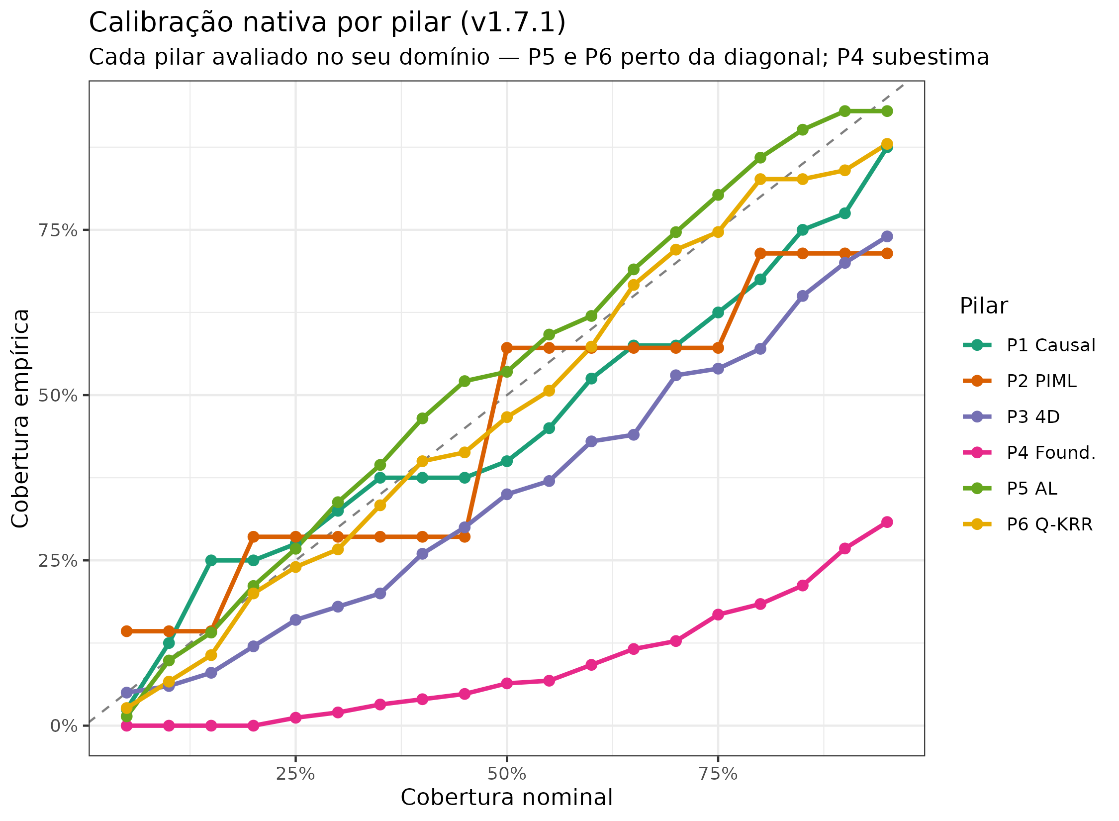 Curvas de confiabilidade para a calibração **nativa** (cada pilar no seu domínio). A diagonal representa calibração perfeita. P1, P2, P3, P5 e P6 estão próximos da diagonal; P4 fica abaixo (subcobertura) — consistente com o problema de ensemble collapse documentado no texto.