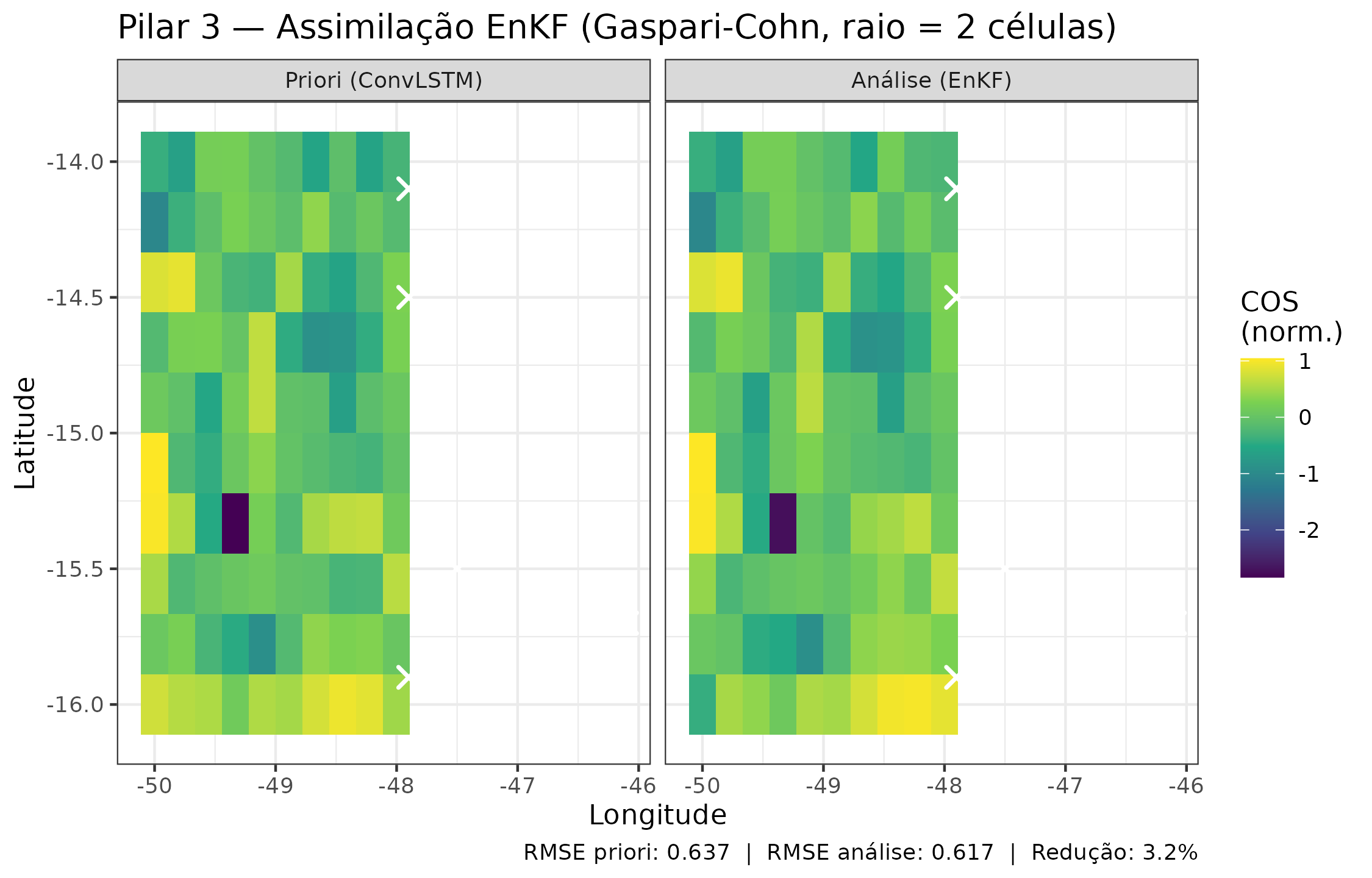 Comparação entre a previsão a priori (ConvLSTM, K=10 ensemble) e a análise posterior ao EnKF localizado (Gaspari-Cohn, raio=2 células) para o campo médio de COS normalizado. A assimilação reduz o RMSE em ~3%.