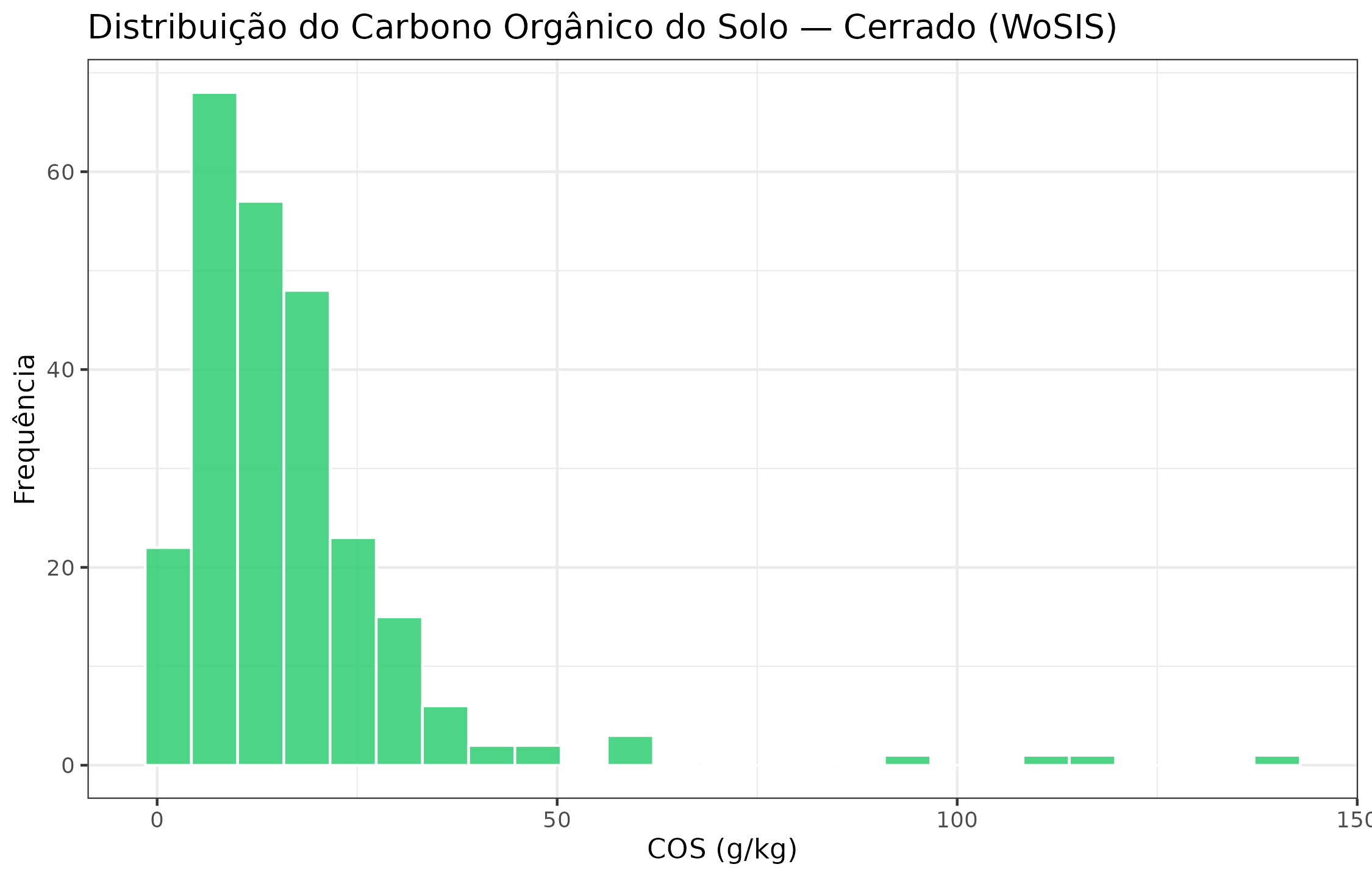Distribuição do COS topsoil (0–30 cm) nos perfis WoSIS dentro do AoI do Cerrado.