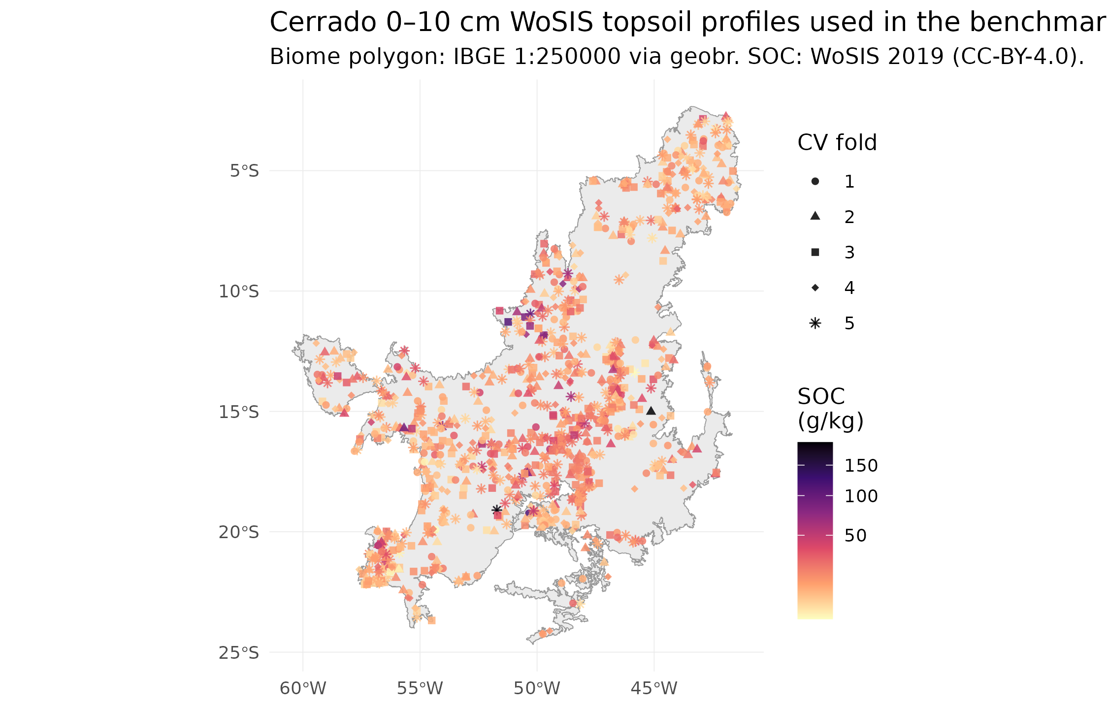 Real WoSIS 0–10 cm topsoil profiles inside the Cerrado biome. Colour = SOC (g/kg). Points coloured by 5-fold CV fold (k-means on longitude/latitude).