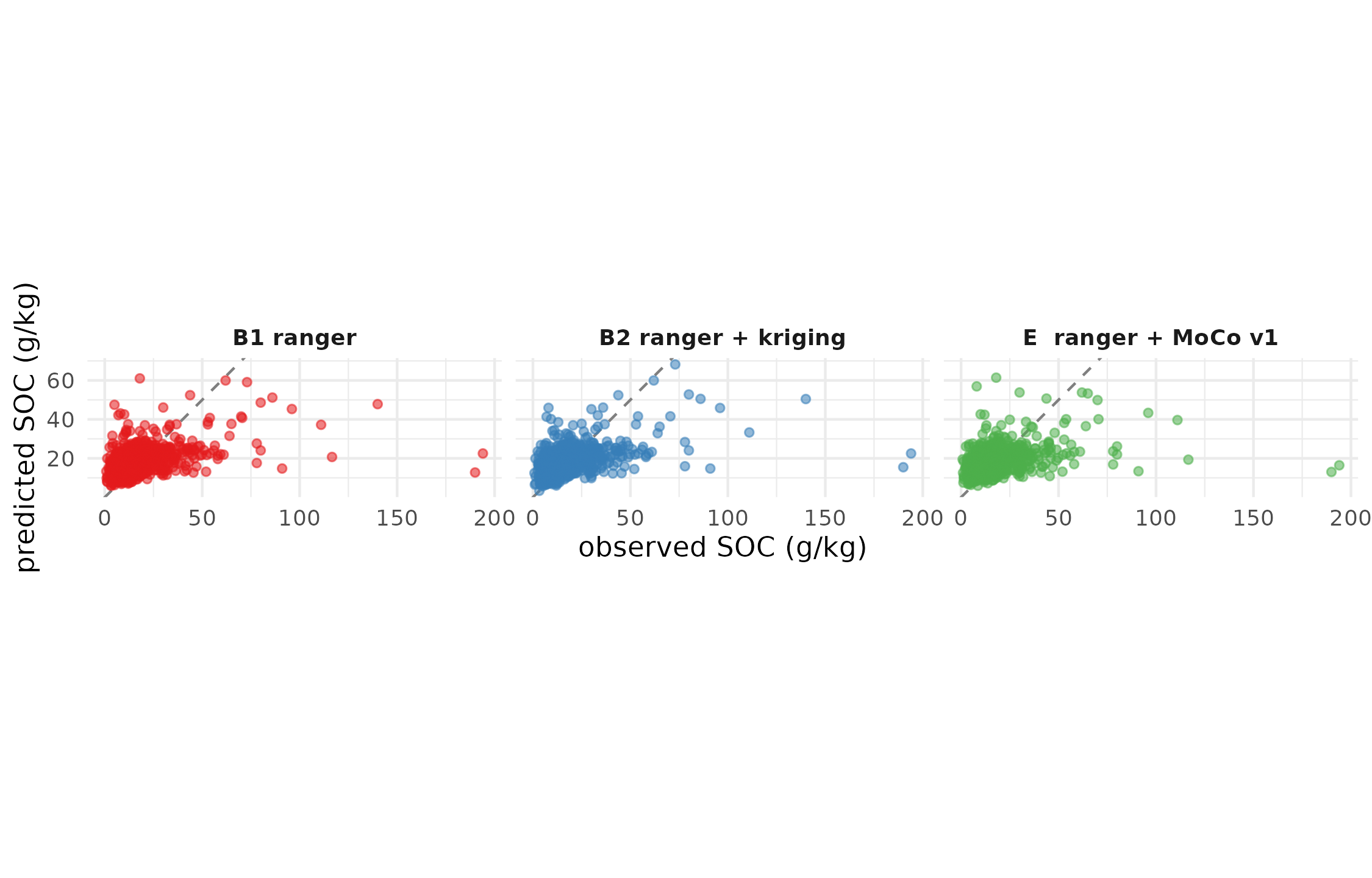 Observed vs cross-validated predicted topsoil SOC, every profile shown once. Dashed grey line is the 1:1. Closer points = better prediction.