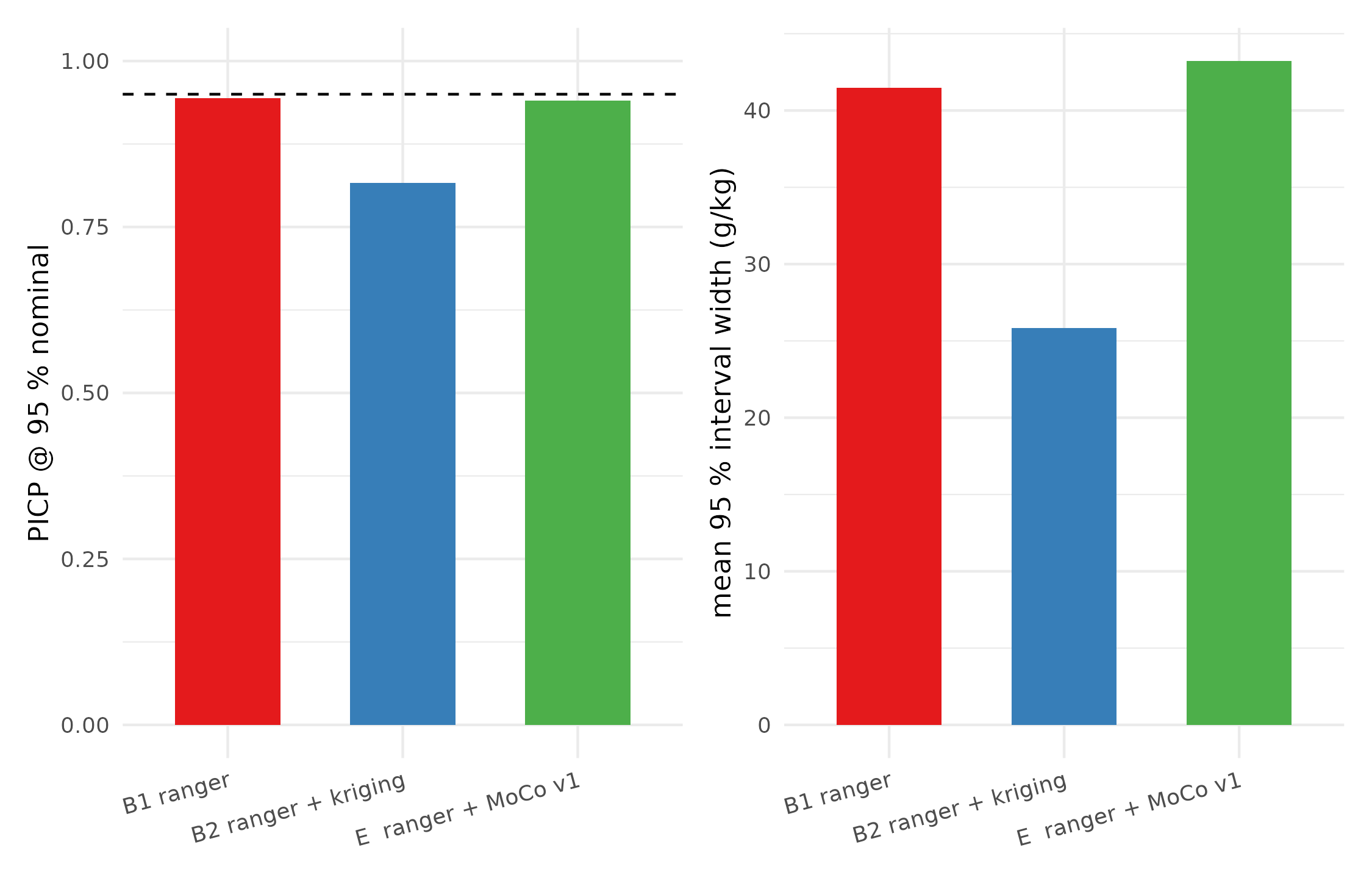 PICP@95 (target = 0.95) and mean interval width per method. All three stacks produce near-nominal coverage on 5-fold CV, with the QRF baseline reaching 0.937 — closer to the nominal 0.95 than either of the other two.