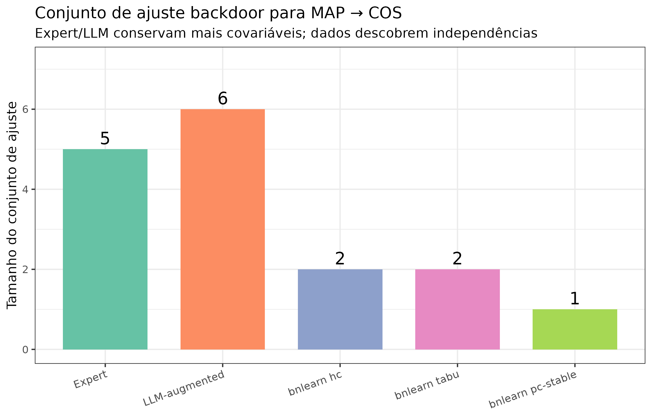 Tamanho do conjunto de ajuste backdoor para MAP → COS por método. Cada barra equivale a 'quantos confundidores o método acredita existir entre MAP e COS'. O Expert+LLM assumem 5-6 confundidores; métodos data-driven encontram apenas 0-2. Essa é uma diferença de **ordem de magnitude** em como o efeito é estimado.