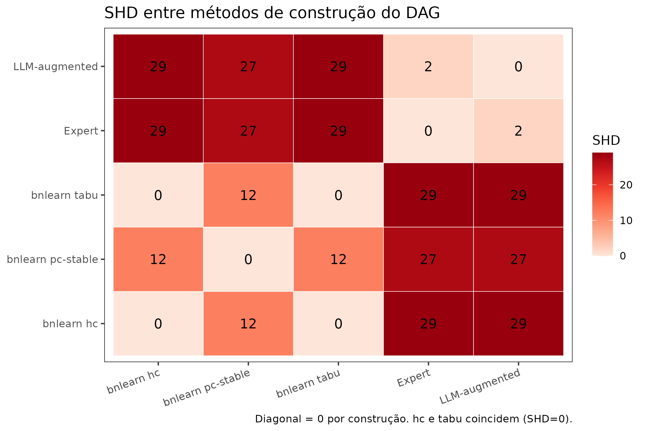 Matriz de Structural Hamming Distance (SHD) entre os cinco métodos. Valores baixos indicam DAGs similares. Note a SHD=0 entre hc e tabu (concordância total) e SHD=2 entre Expert e LLM-augmented (apenas 2 arestas adicionadas pelo Gemma 4).