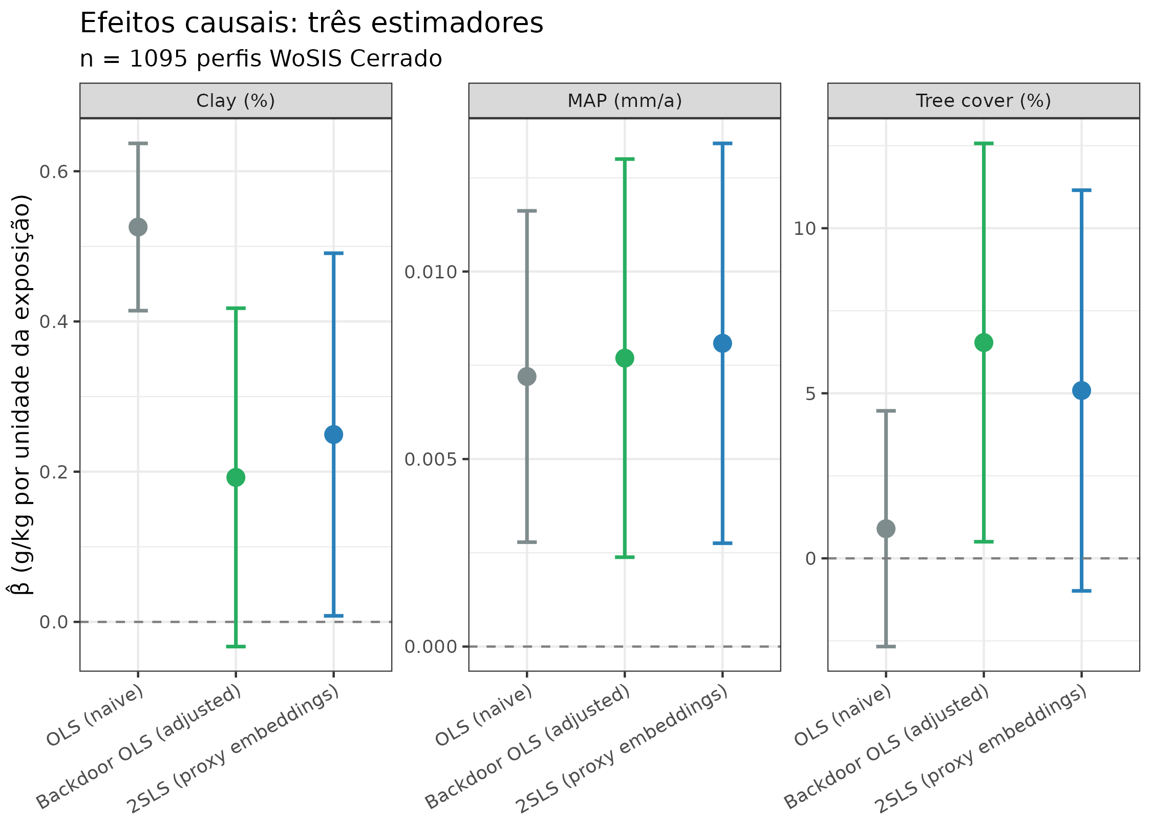 Três estimadores × três exposições. Barras de erro são IC 95%. Comparar as três colunas mostra se o ajuste backdoor captura o efeito direto (da OLS naïve para backdoor) e se o IV 2SLS concorda com ou diverge do backdoor — se divergir, é sinal de confundimento latente NÃO capturado pelos covariates nomeados.