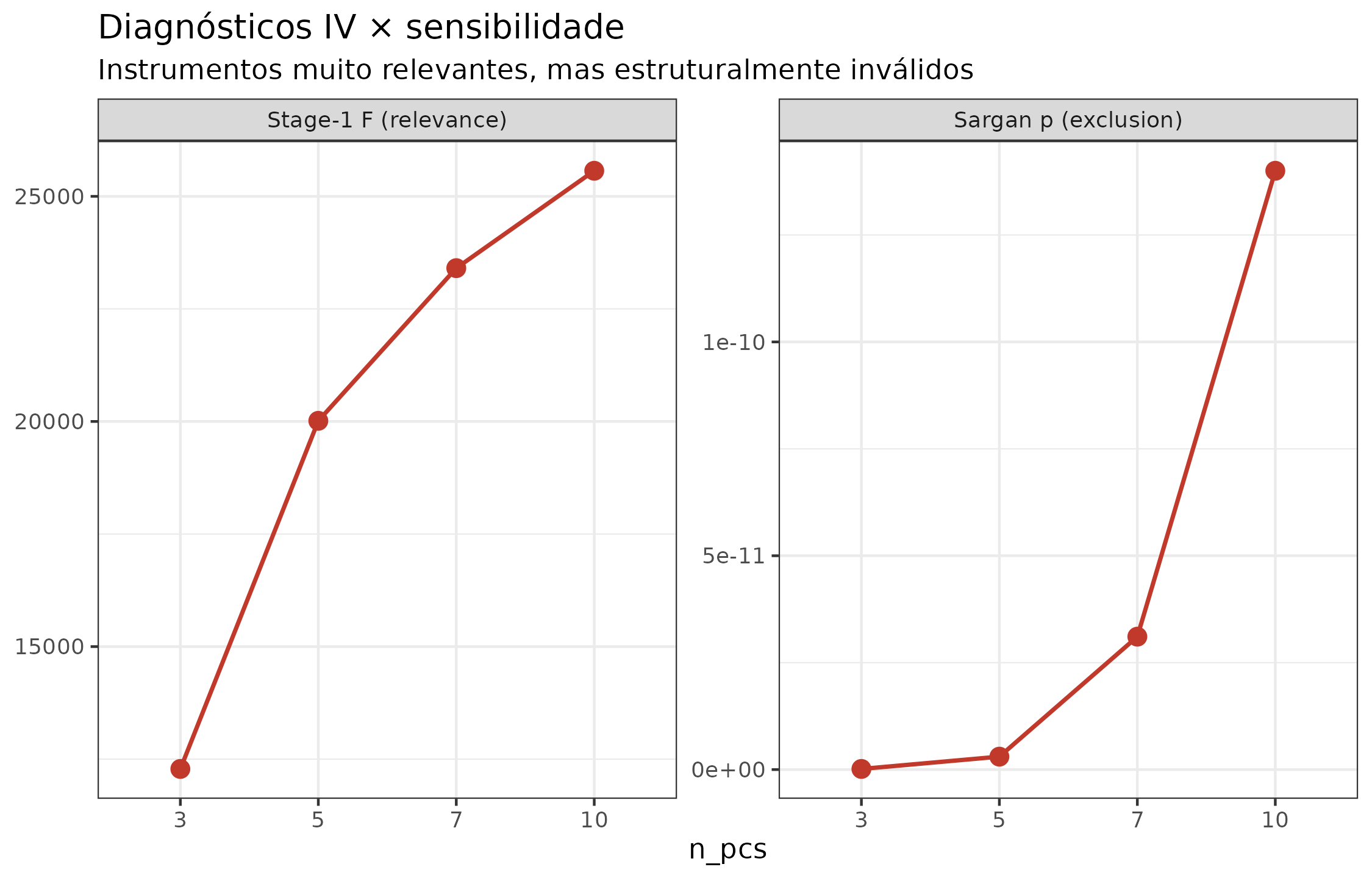 Como esperado, mais componentes aumentam a stage-1 F (relevância), mas NÃO resolvem o problema de exclusão: Sargan p permanece ≈ 0 para todos os k. Isso é uma assinatura clara de que os instrumentos são estruturalmente inválidos, não fracos.