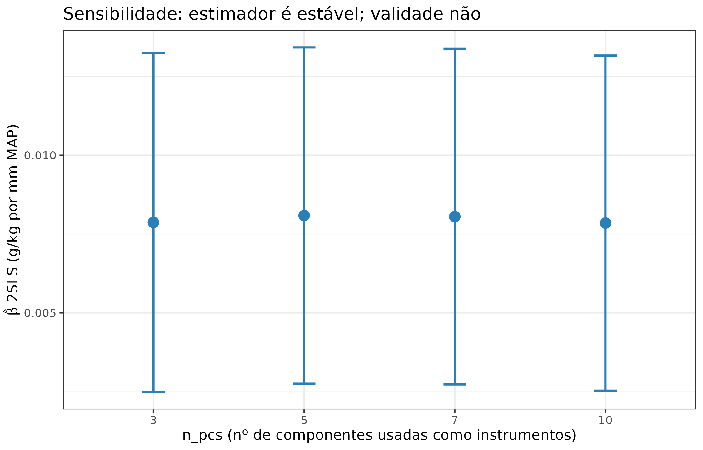 Efeito 2SLS para MAP → COS variando o número de componentes principais retidas como instrumentos. O ponto azul é o estimador pontual; a barra é IC 95%. A estimativa é notavelmente estável (β ≈ 0,008) através de k = 3, 5, 7, 10 — mas o Sargan p permanece baixo em todos os casos.