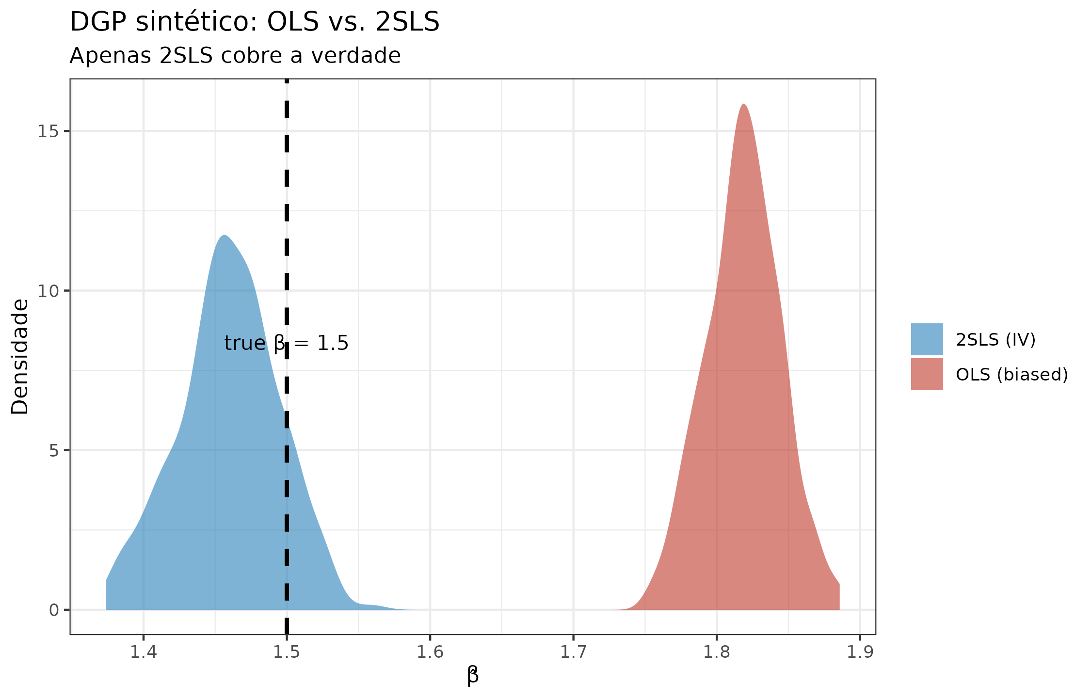 DGP sintético: posterior bootstrap do efeito 2SLS (azul) concentra-se em torno da verdade β=1,5 (linha tracejada); o estimador OLS fica deslocado para cima (viés de U).