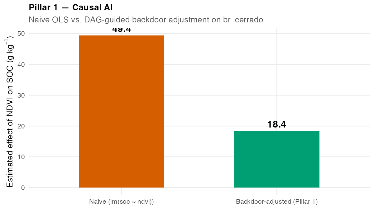 Bar chart comparing naive vs. backdoor-adjusted effect of NDVI on SOC
