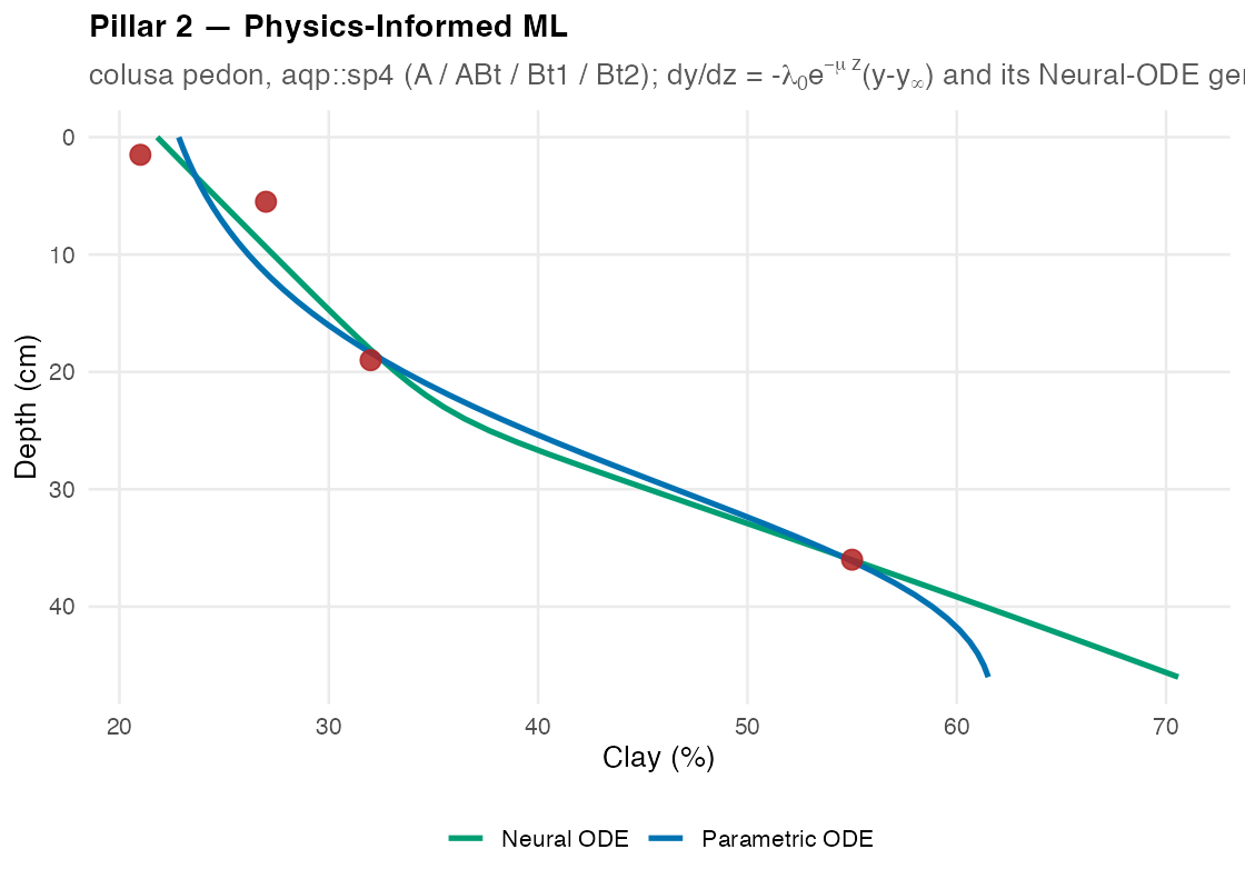 Clay depth profile for the colusa pedon — parametric ODE and Neural ODE fits with uncertainty bands