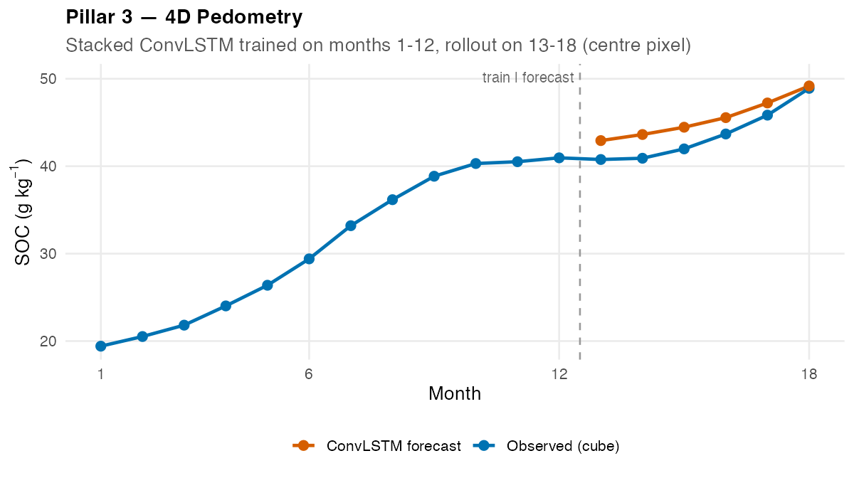 Observed vs. ConvLSTM-forecast monthly SOC trajectory at a pixel