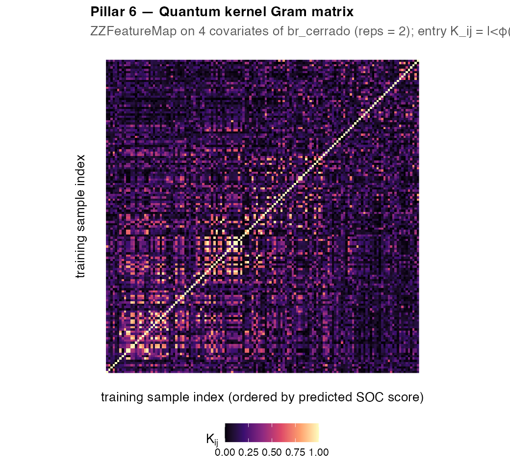Heatmap of the quantum kernel Gram matrix on 70 Cerrado samples