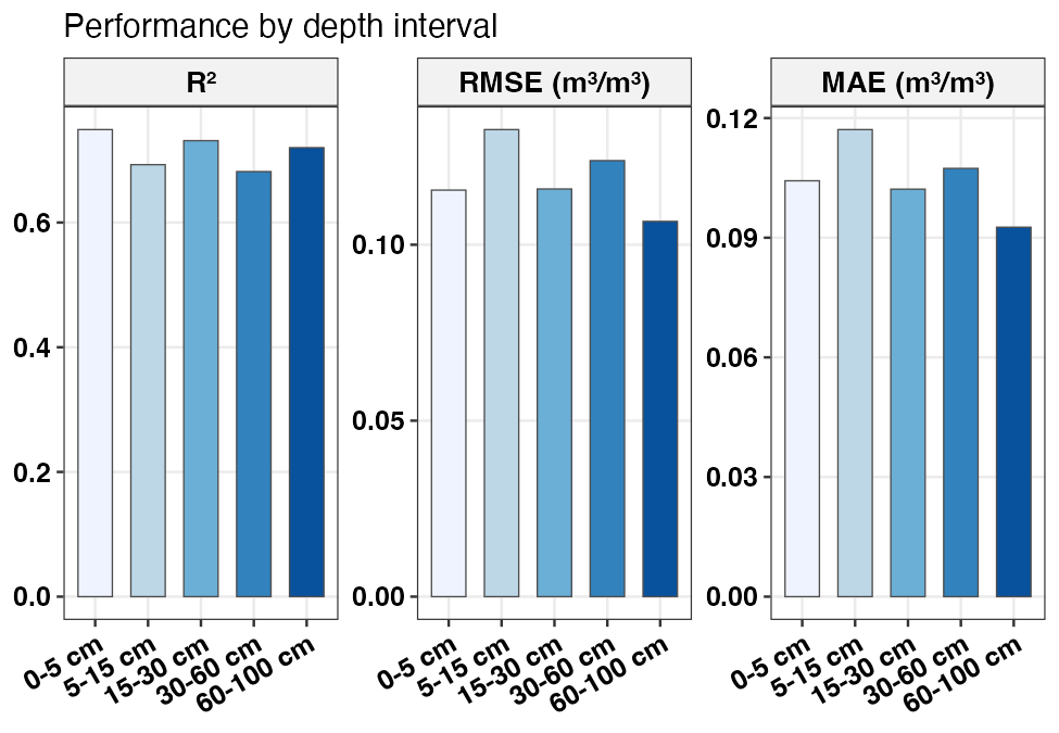 RMSE, MAE and R² by depth interval on the held-out test set.