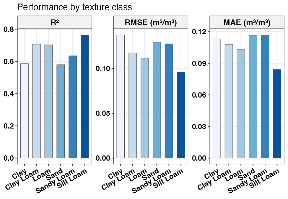 RMSE, MAE and R² by USDA texture class on the held-out test set.