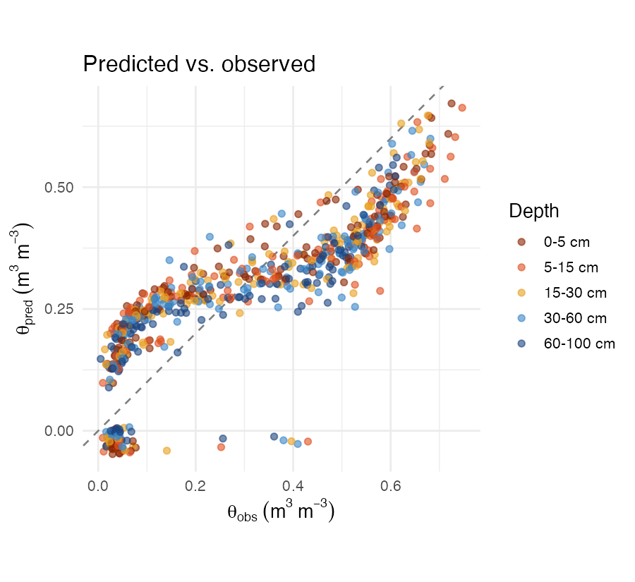 Predicted vs. observed volumetric water content coloured by depth interval. Dashed line = 1:1.
