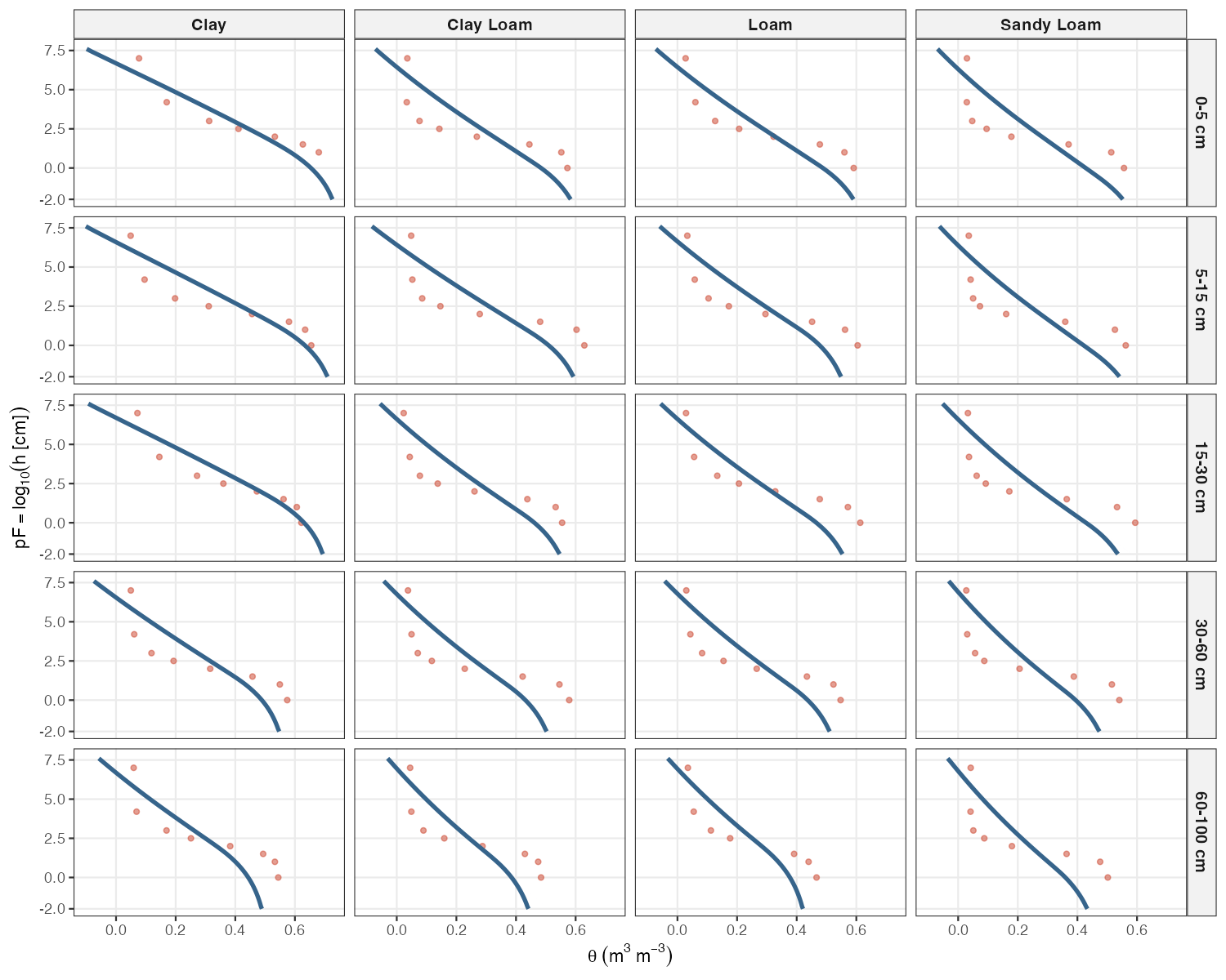 Predicted SWRC curves (blue) and observed data (red points) for the best-fit test pedon in each texture × depth panel. Both the curve and the points belong to the same individual profile. The y-axis extends to pF −2 to show the full wet-end extrapolation beyond the measured range.