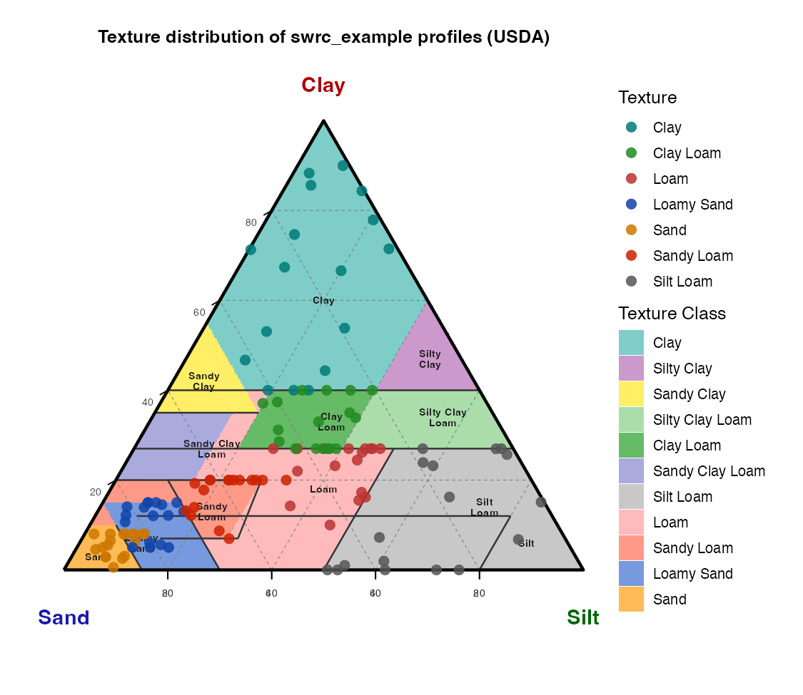 USDA texture triangle: sand–silt–clay composition of `swrc_example` profiles, coloured by USDA texture class.