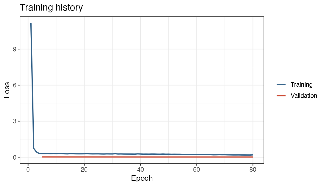 Training and validation loss over 60 epochs on `swrc_example` (70/15/15 split).
