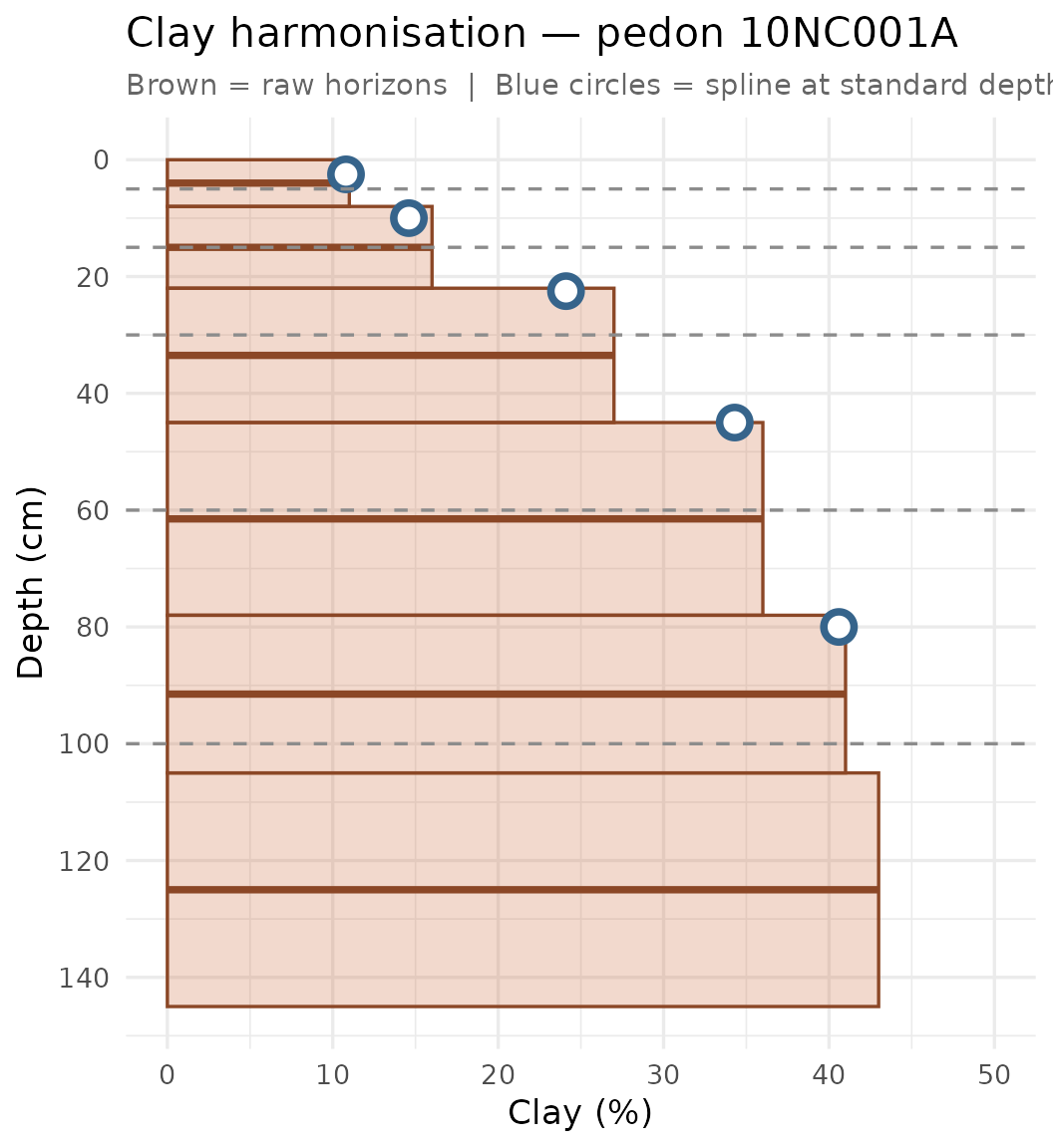 Raw horizon values (brown rectangles and segments) vs. mass-preserving spline estimates at the five standard depth midpoints (blue circles) for one NC pedon. Dashed lines mark the standard depth boundaries.