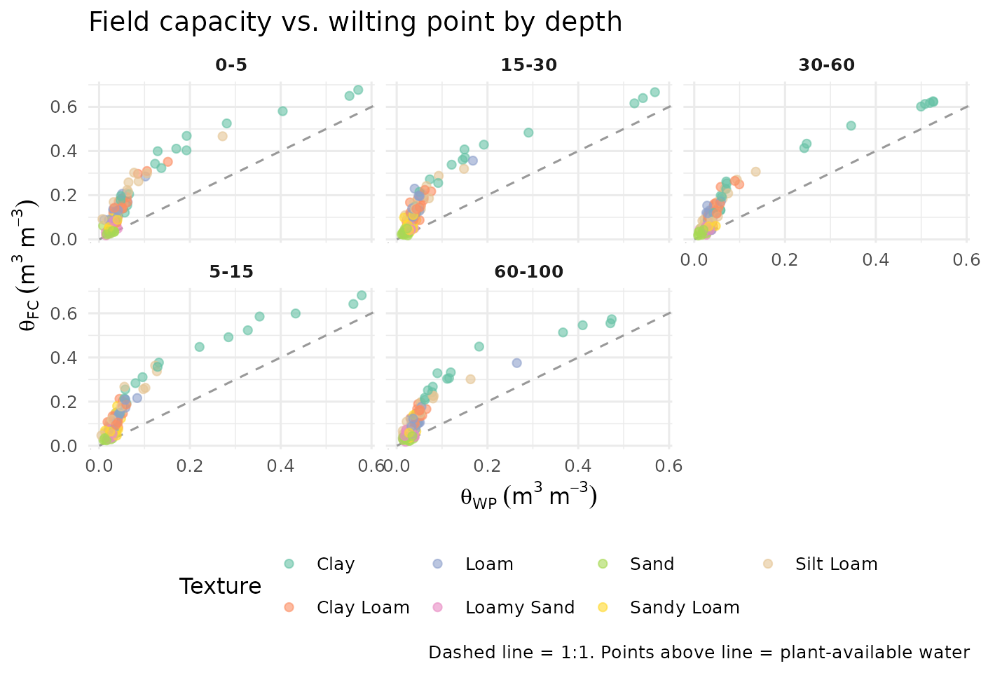 Scatter of field-capacity water content (33 kPa) vs. wilting-point water content (1500 kPa), coloured by USDA texture class.