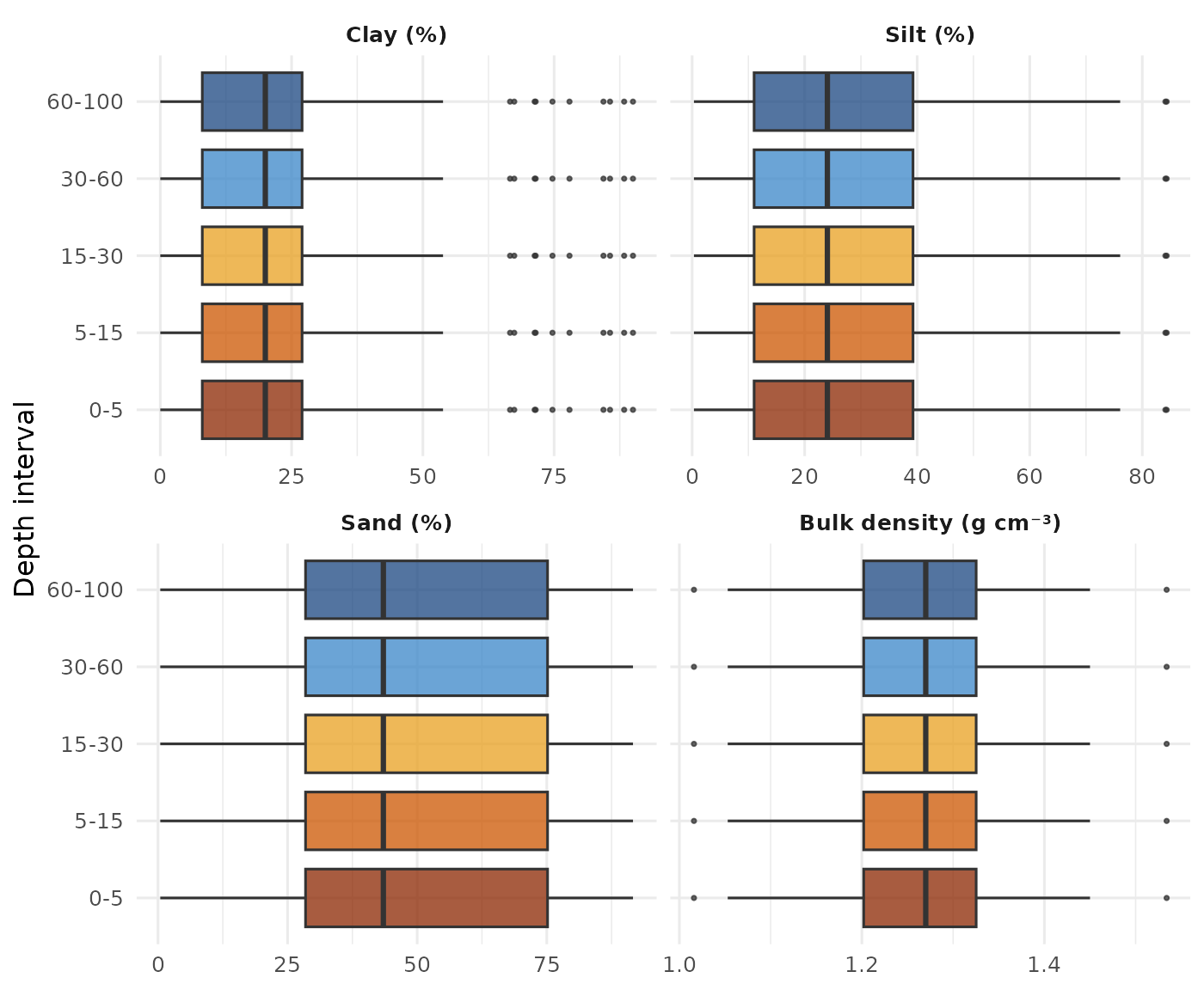Distribution of clay, silt, sand and bulk density across the five GlobalSoilMap depth intervals.