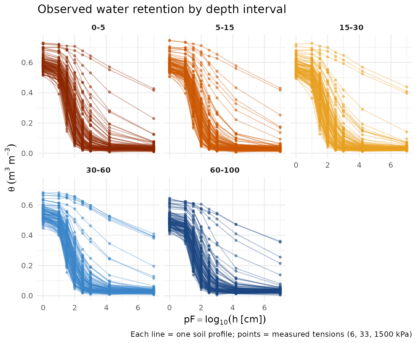 Observed soil water retention data by depth interval. Each line connects the three measured tensions for one profile. Colour encodes depth.