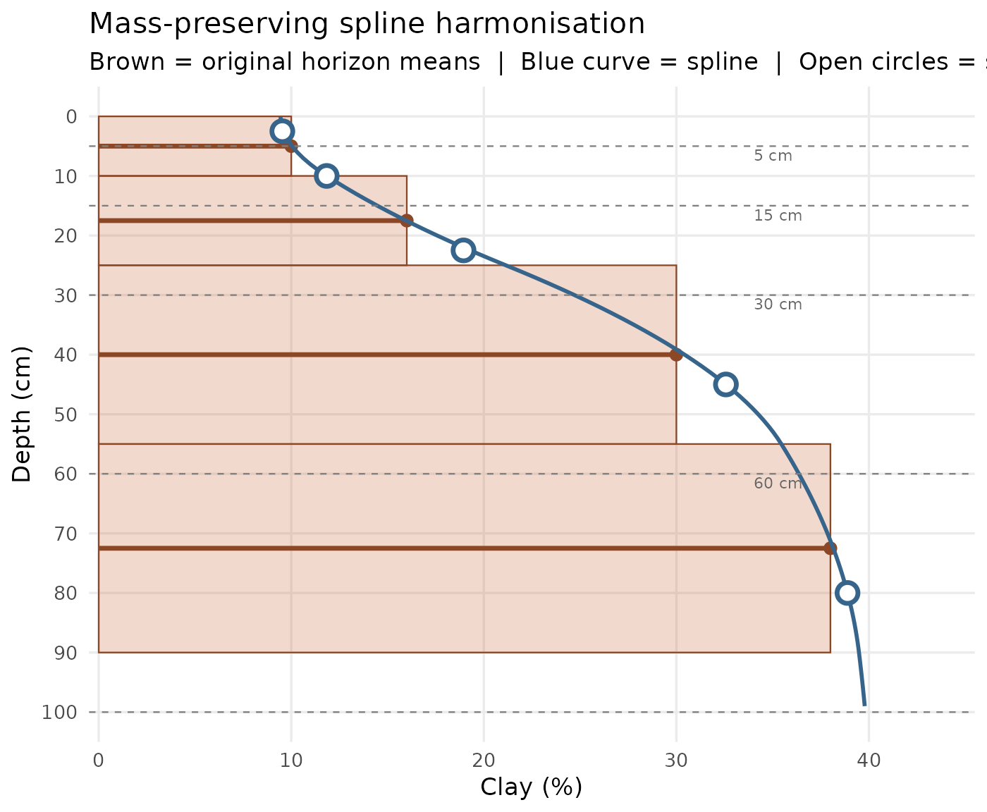 Mass-preserving spline harmonisation on a synthetic profile. Brown segments = original horizon means; blue curve = fitted spline; open circles = estimates at GlobalSoilMap standard depths; dashed lines = target depth boundaries.