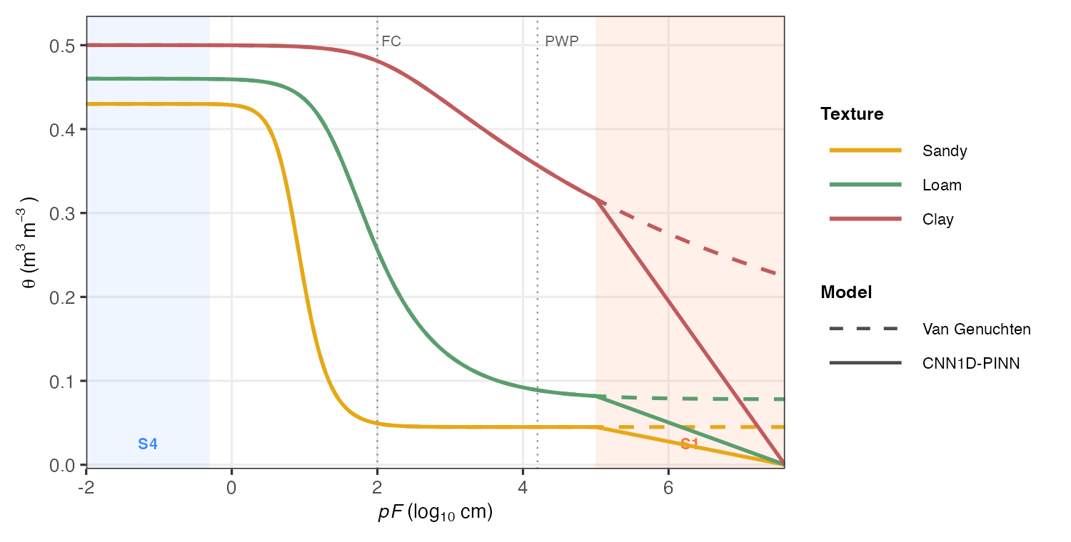 Van Genuchten vs CNN1D-PINN curves for Sandy, Loam and Clay soils